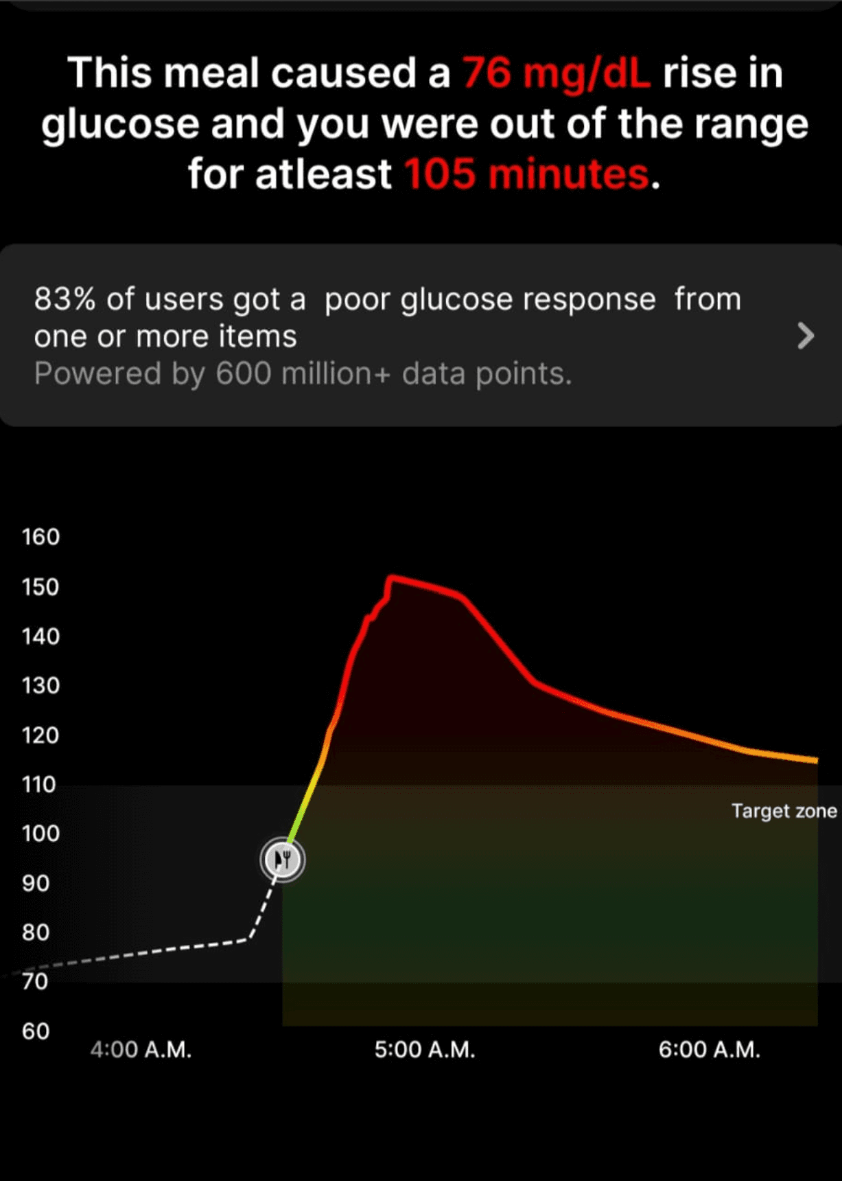 Subway sandwhich CGM graph