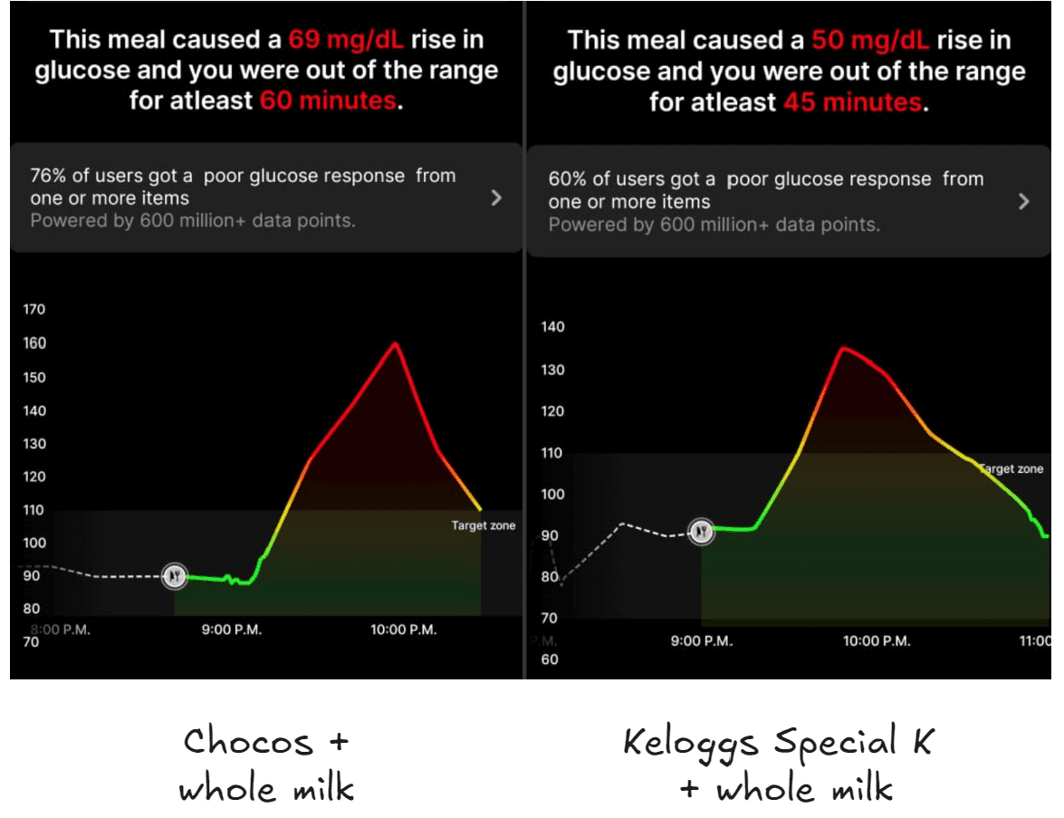 Cereal CGM graph