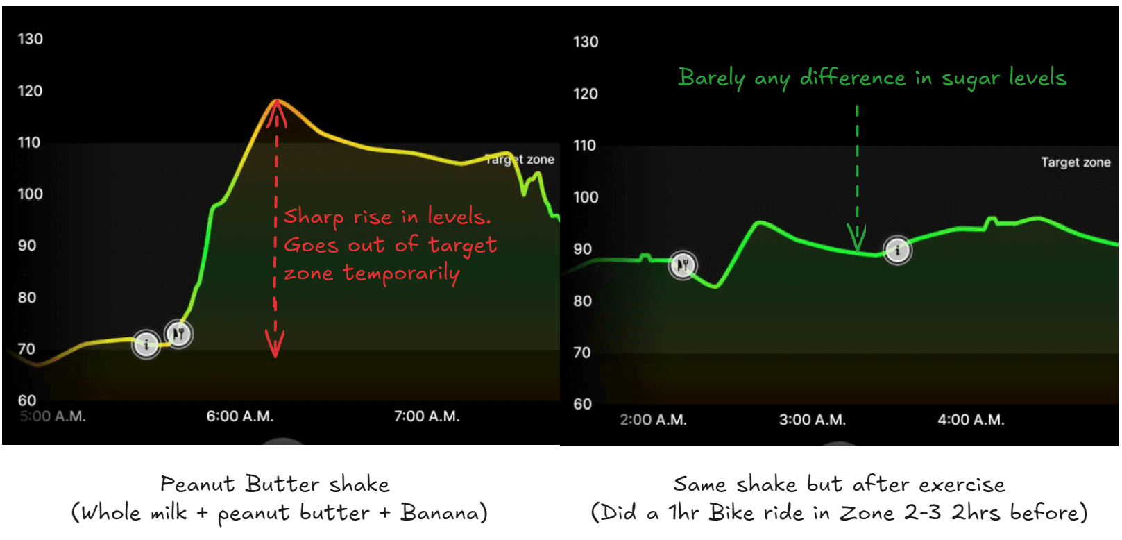 Effects of Exercise on Body's glucose response