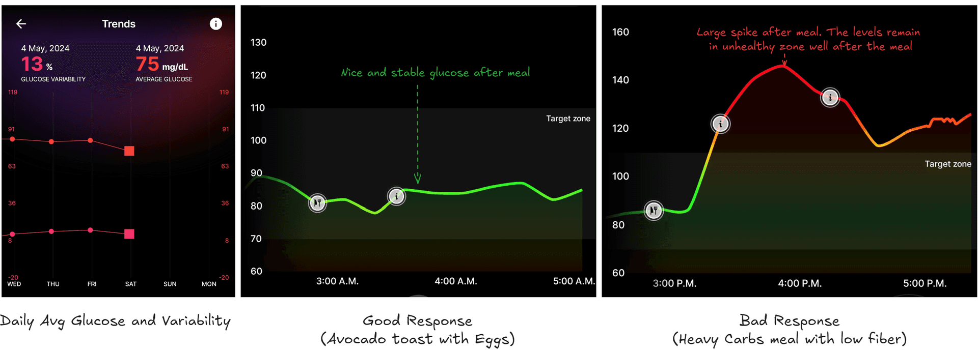 Daily Avg Glucose and variability alongside examples of a good and bad Glucose graph. From Ultrahuman App