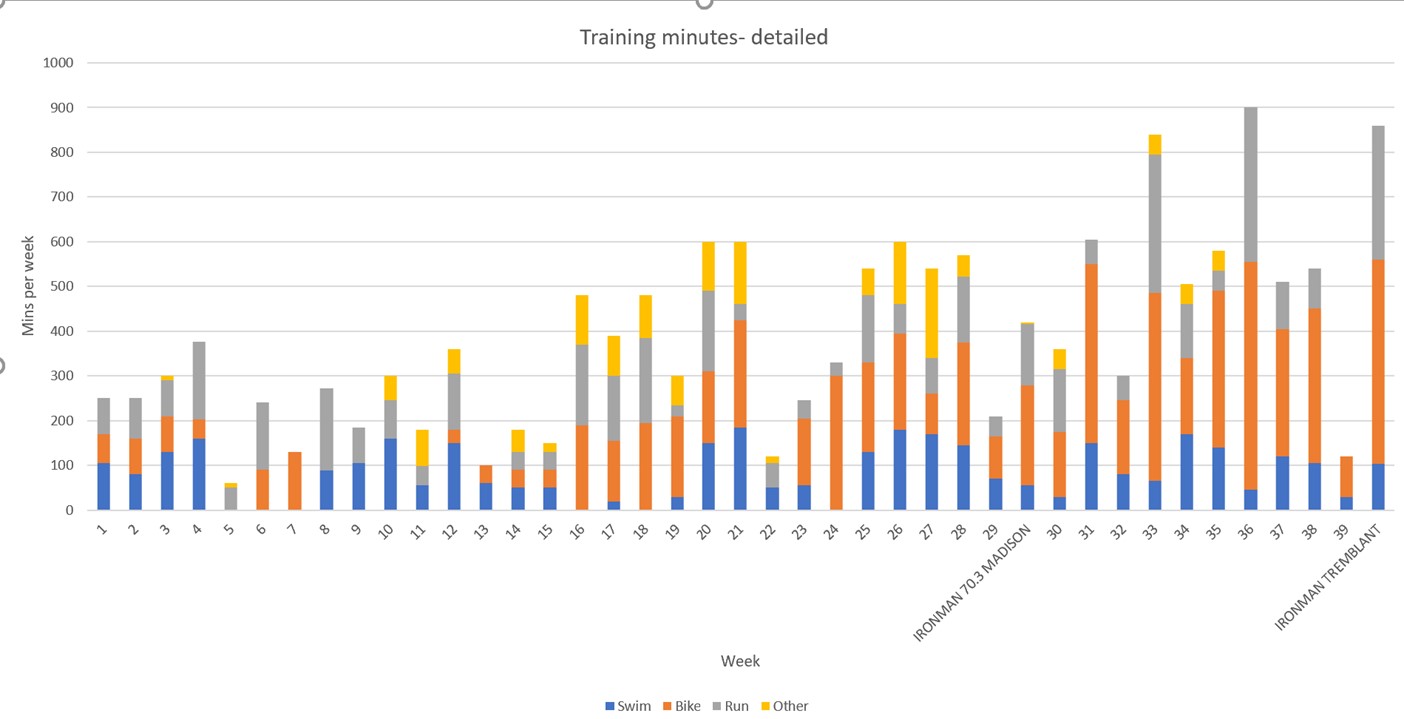 time spent training ironman triathlon